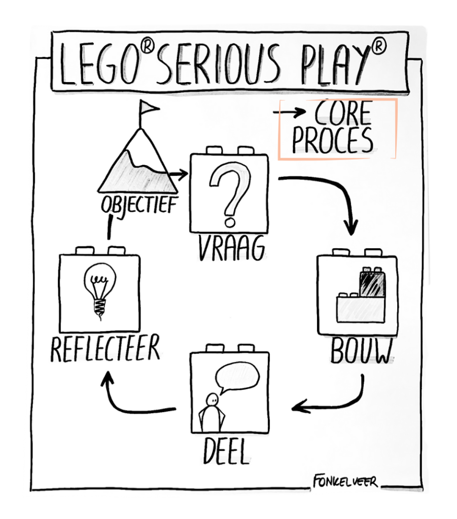 Core Process - LEGO Serious Play